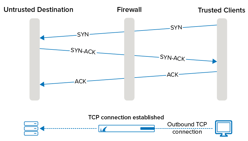 Best Practice - Protect Against TCP SYN Flooding Attacks with TCP ...