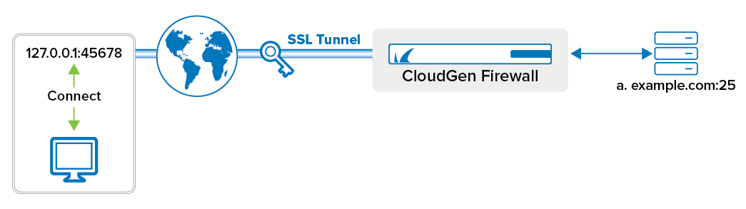 gen_ssl_tunnel.png