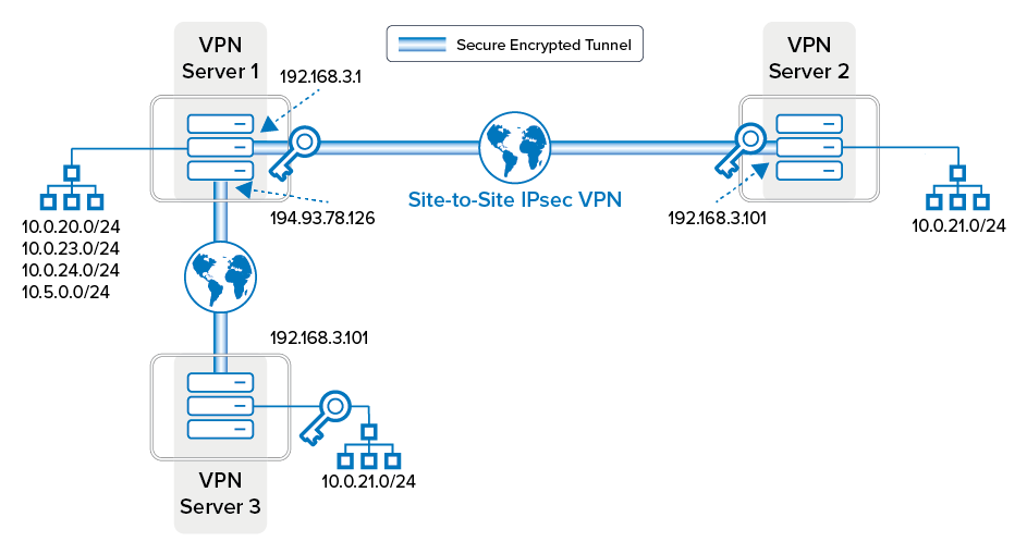 VPN Tunnels in Star-Shaped Topologies | Barracuda Campus