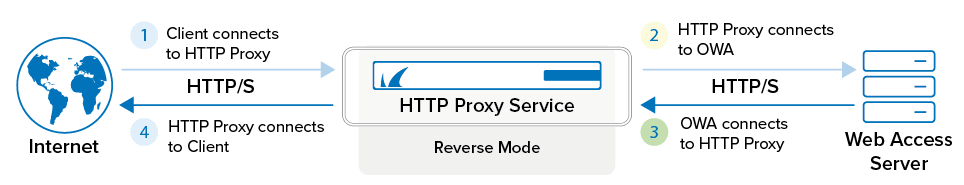 reverse_proxy_owa.png