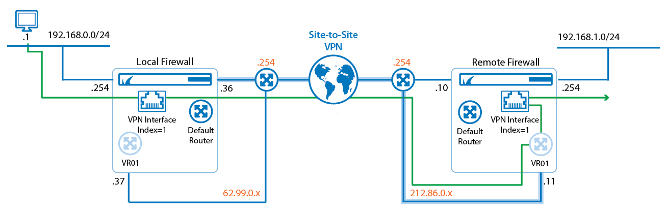 How to Create a VPN TINA Tunnel for Forwarding Traffic from a Local ...