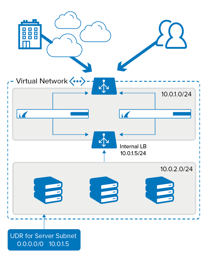 User Defined Routing in Azure | Barracuda Campus