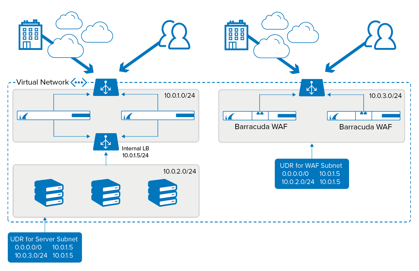 User Defined Routing In Azure Barracuda Campus, 41% OFF