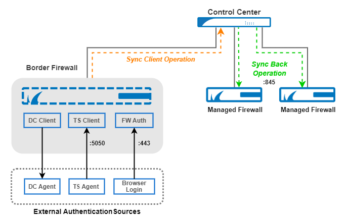 authentication_synczone_diagram.png